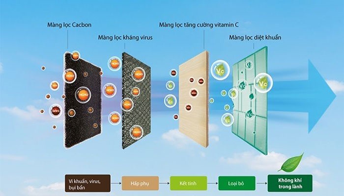 Điều hòa Casper có bộ lọc bụi mịn 2.5PM và Màng lọc Ag+