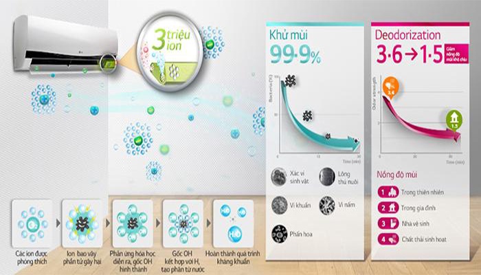 Công nghệ Inverter giúp điều hòa LG tiết kiệm điện lên đến 70%